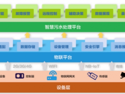 為什么說智慧水務(wù)是水處理行業(yè)的發(fā)展趨勢,？