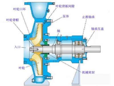 怎樣防止化工離心泵管路中調(diào)節(jié)閥門的堵和卡,？