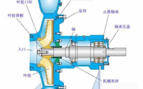 怎樣防止化工離心泵管路中調(diào)節(jié)閥門的堵和卡,？