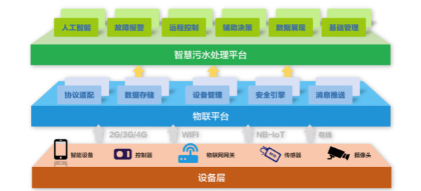 為什么說(shuō)智慧水務(wù)是水處理行業(yè)的發(fā)展趨勢(shì),？(圖2)